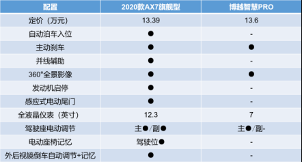 “神仙打架”!东风风神2020款AX7和博越PRO,你更看好哪一个？(1)2316.png